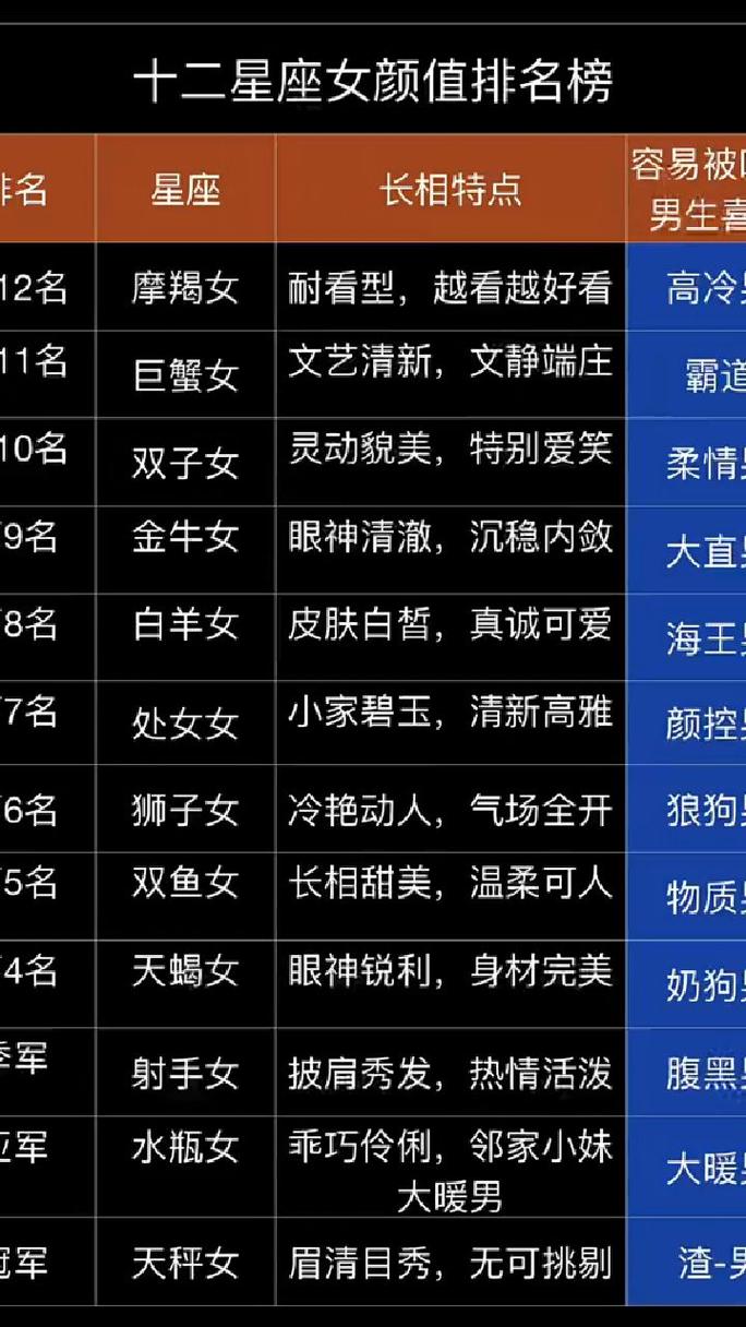 哪个星座长相最出众？十二星座颜值排名是怎样的？