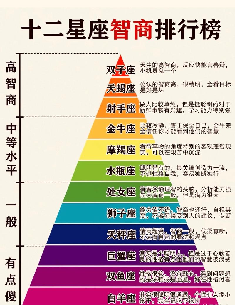 哪个十二星座的智商被认为是最高？