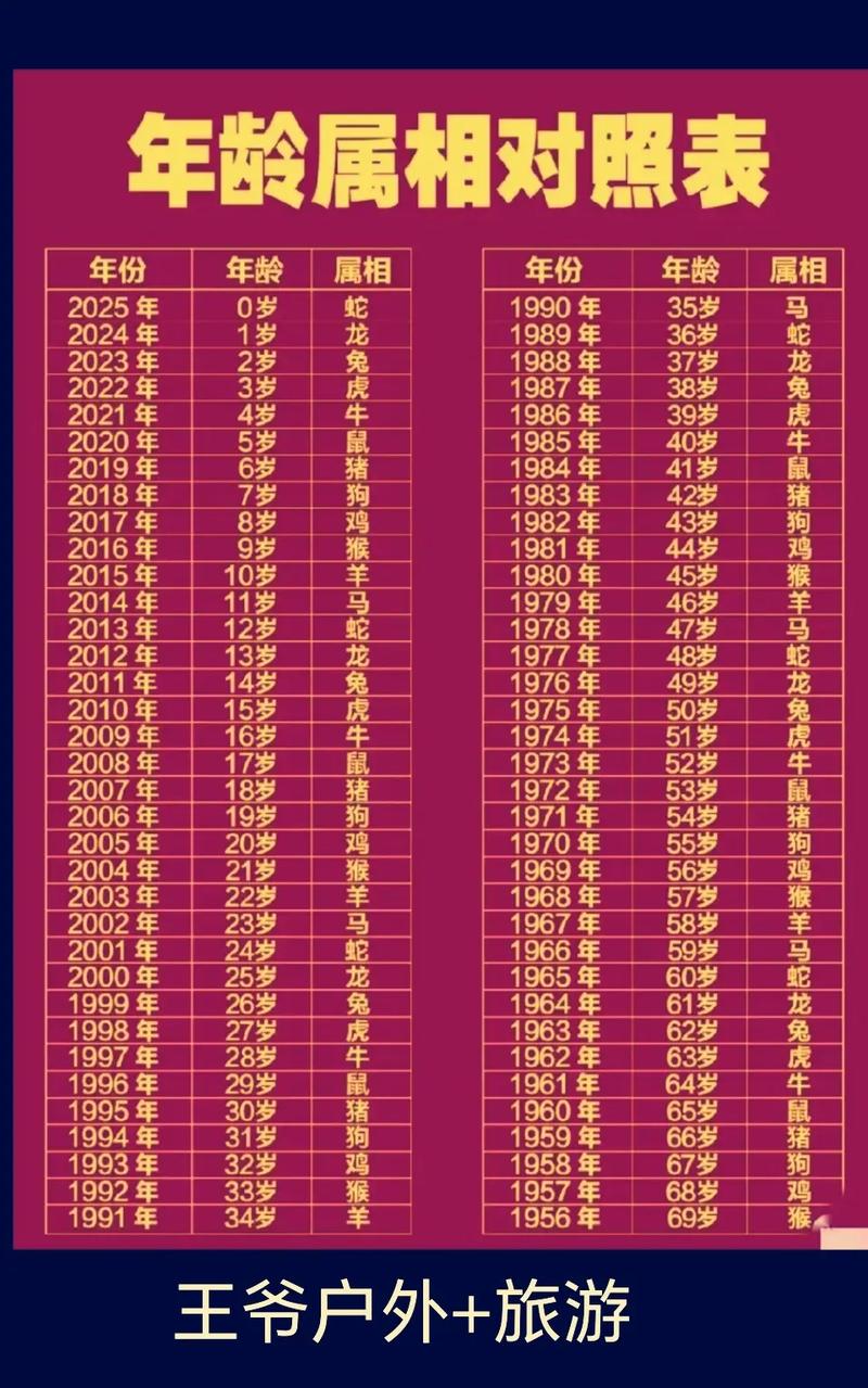 1959年出生的人今年多少岁了？他们属什么？