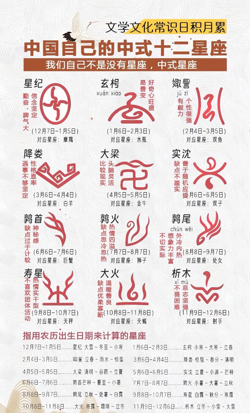 中国传统的十二星座分别是什么？
