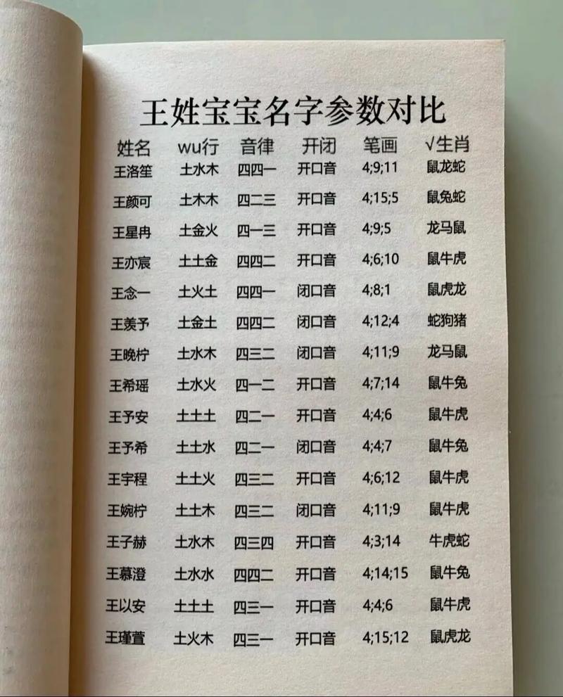 狗年生肖王姓女宝宝起个好听的名字有什么推荐？