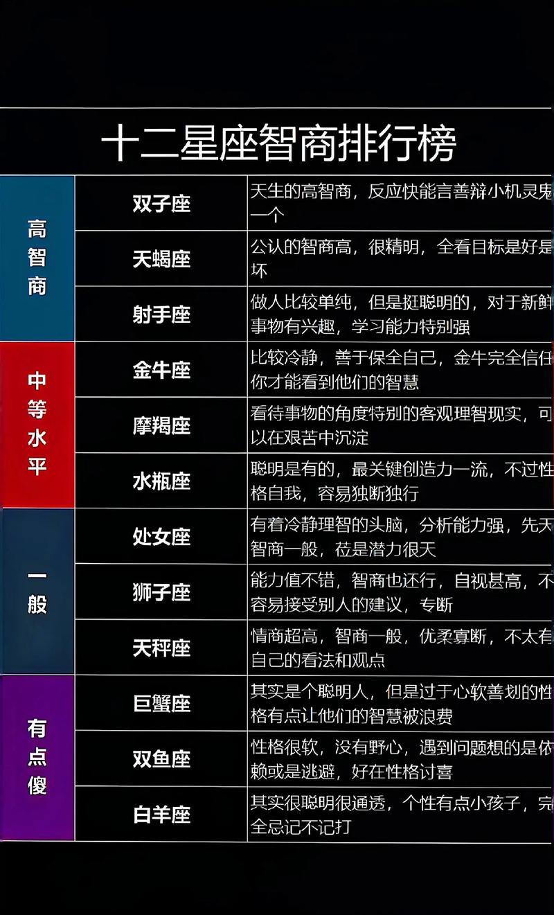 哪个星座的智商排名第一？揭秘十二星座智商排行！