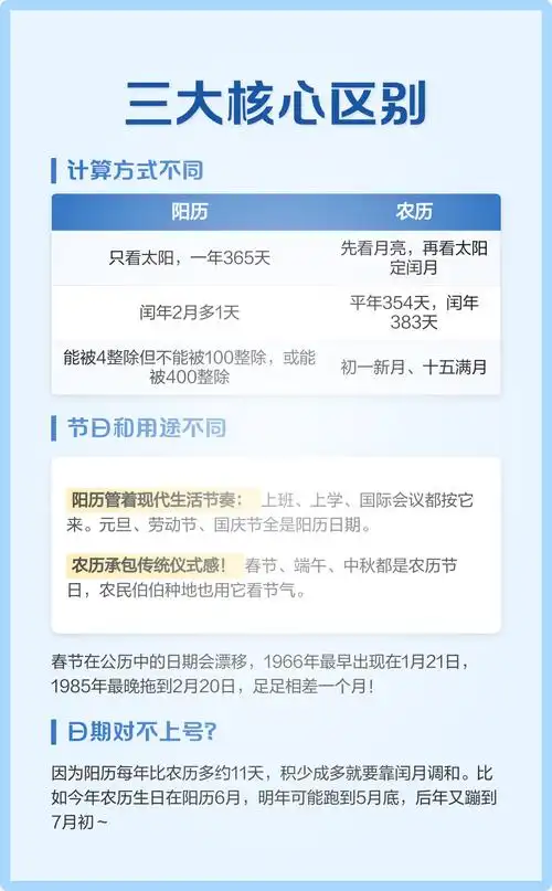 如何快速准确地将阳历日期换算为对应的农历日期？