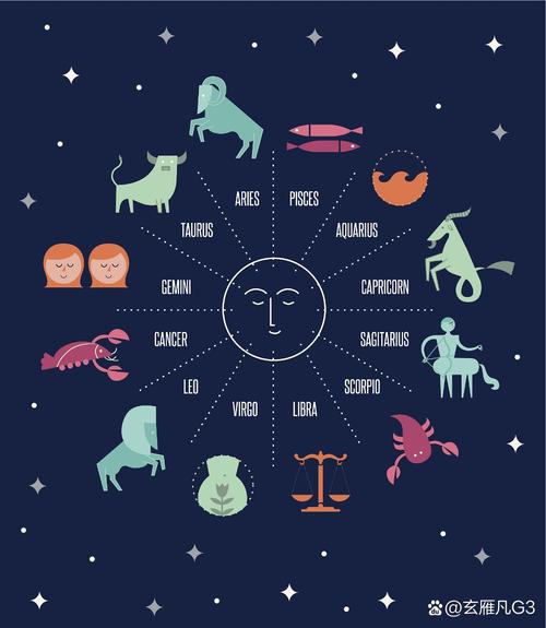 黄道上的十二星座分别是什么？