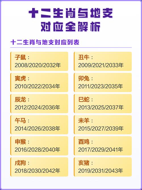十二地支分别对应哪些生肖动物？