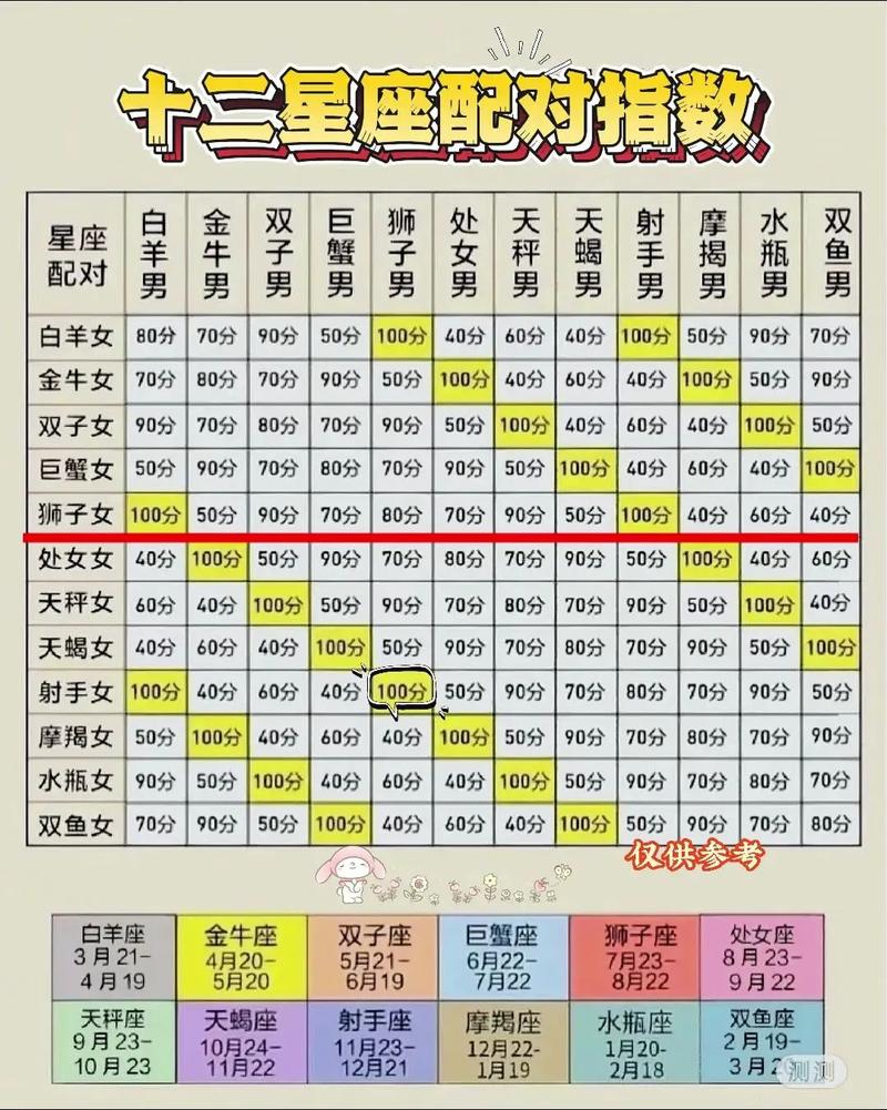 哪个星座和哪个星座的恋爱匹配指数蕞高？