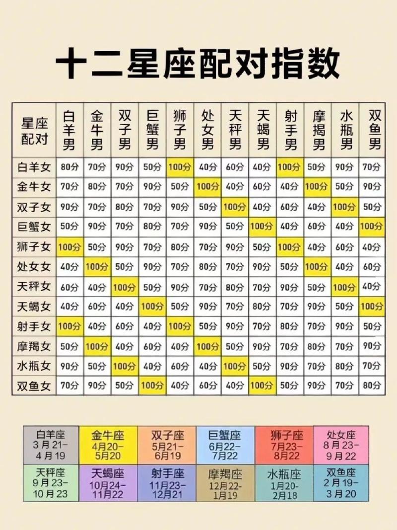 属相星座血型配对中，哪个组合的指数最高？