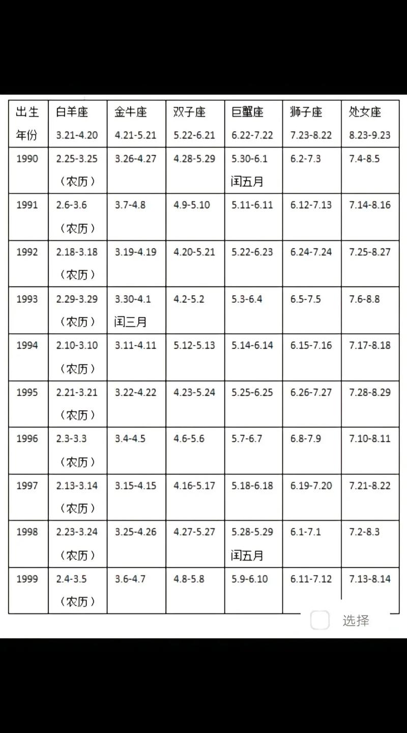 1997年农历正月初五是哪个星座？
