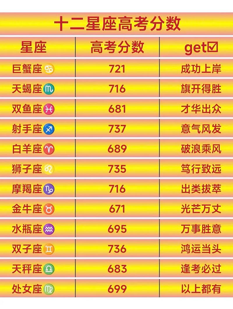 十二星座在这次考试中各自的分数是多少呢？