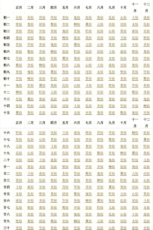 农历生日对应哪个28星宿？想知道自己是什么星宿吗？