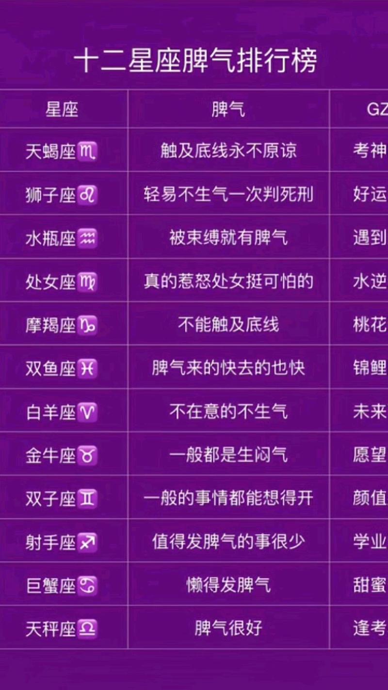 哪个星座最擅长理财、哪个星座最易怒、哪个星座最浪漫？十二星座各方面排名大