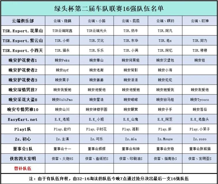 跑跑卡丁车国服十大车队排行榜上有哪些车队？