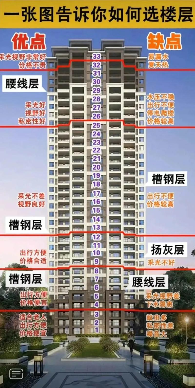 如何根据风水选择买房子的最佳楼层？