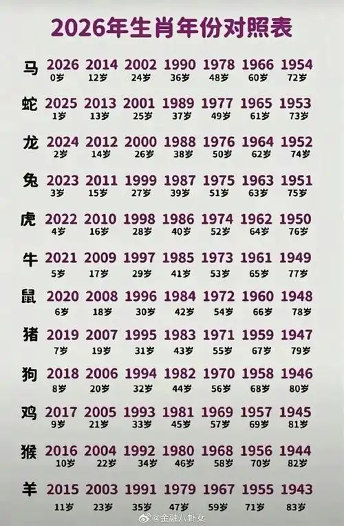今年26岁的人是哪一年出生的？属什么生肖又是哪几年的？
