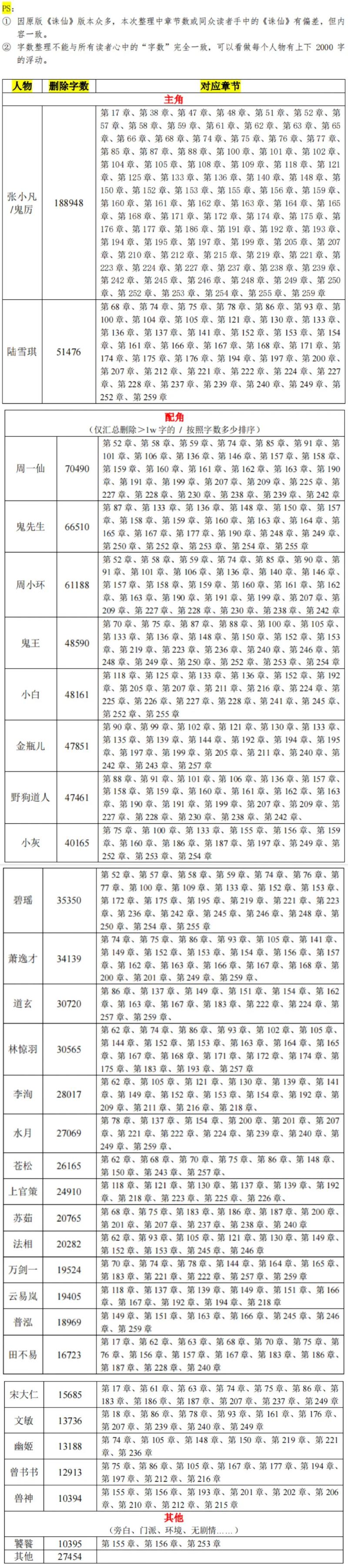 诛仙人物名字如何为新诛仙角色名字？