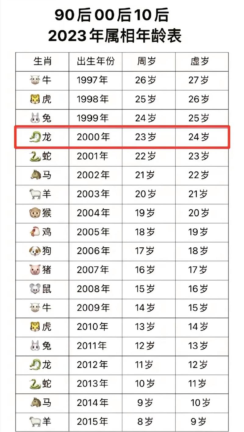 2000年是什么生肖年？2000年出生的人属什么生肖？