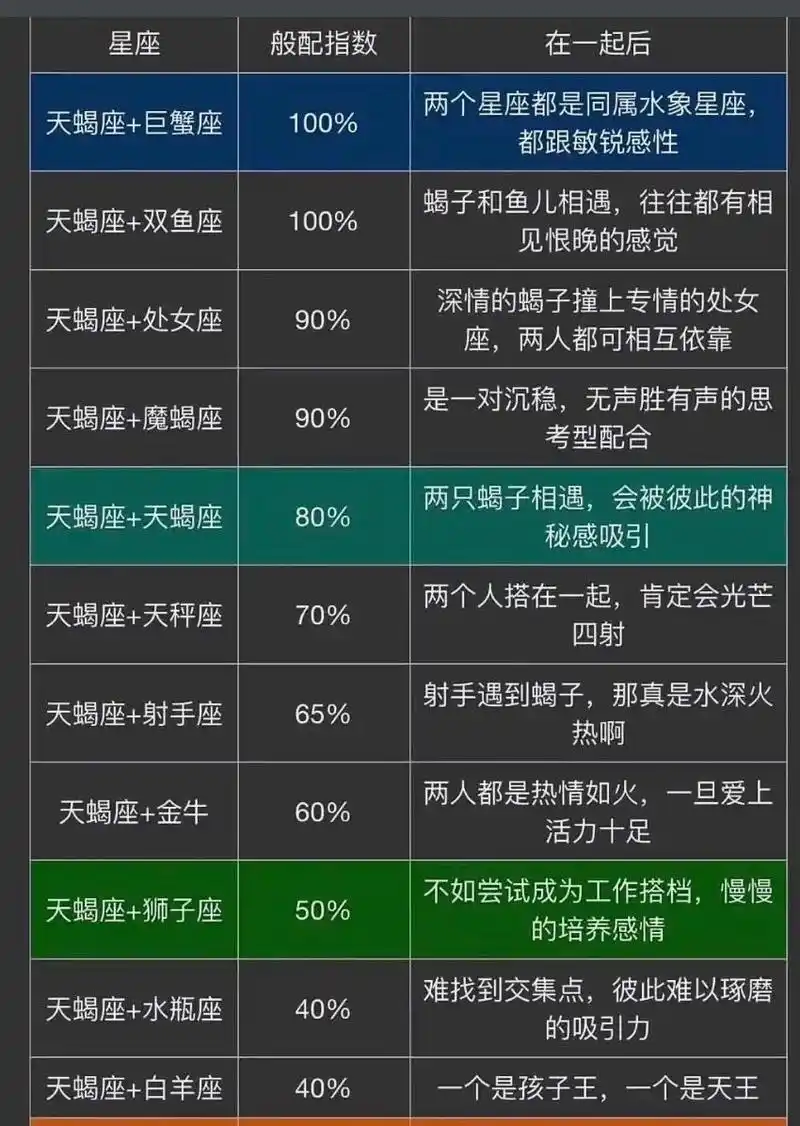 天蝎座和哪个星座最配呢？排名指数是多少？