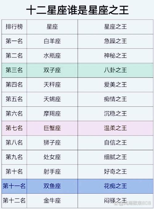 哪个星座被称为十二星座之王？