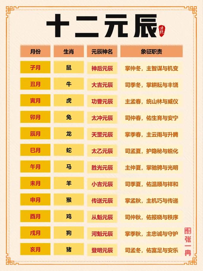 十二星君中，哪个名字最好听？