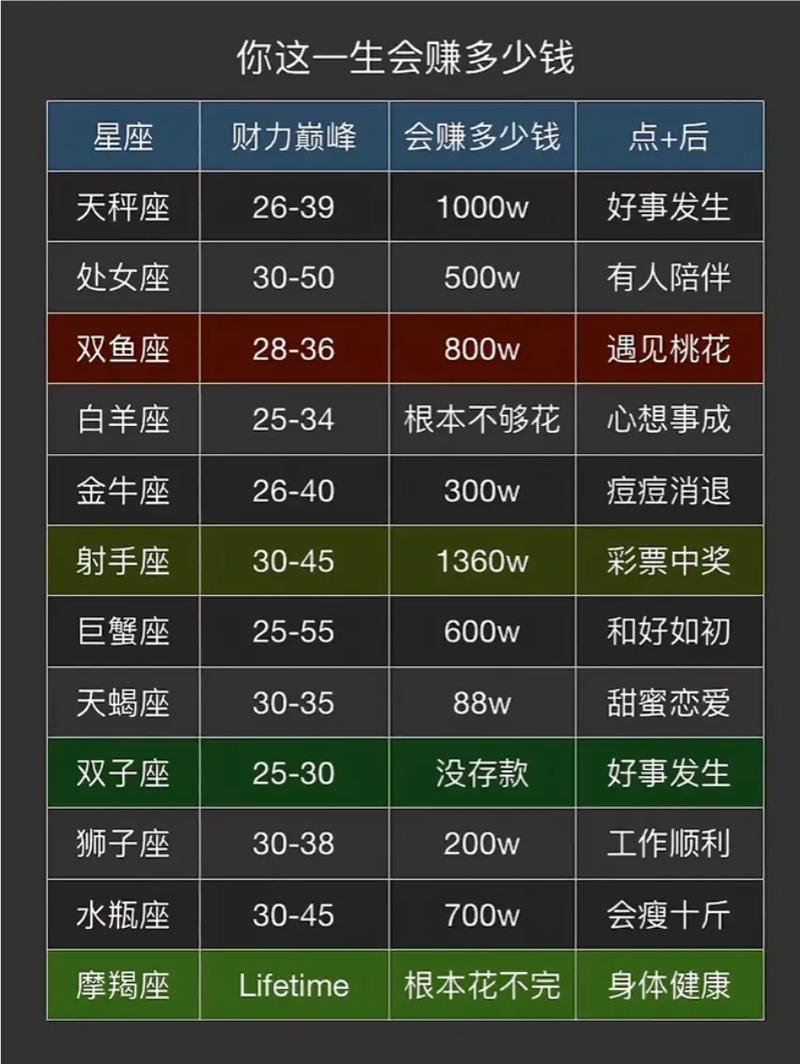 哪个星座最擅长理财、哪个星座最易怒、哪个星座最浪漫？十二星座各方面排名大