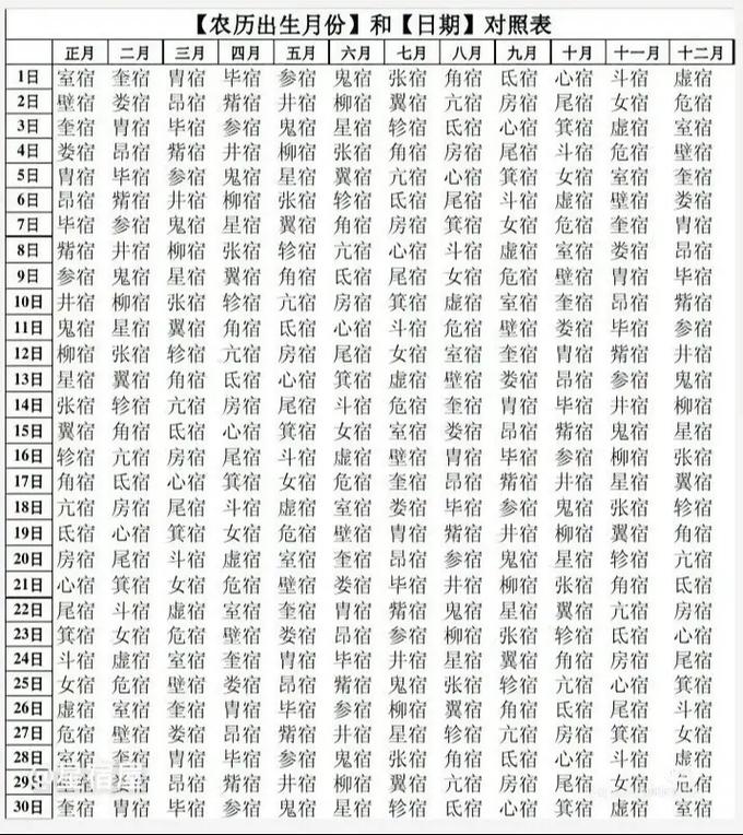 农历生日对应哪个28星宿？想知道自己是什么星宿吗？