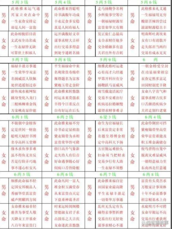 请问有八字称重对照表和注解女命（称命书几斤几两对照表男女命）的详细解释吗？