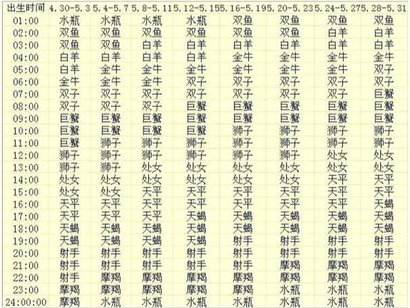 如何计算双子座上升星座是什么？
