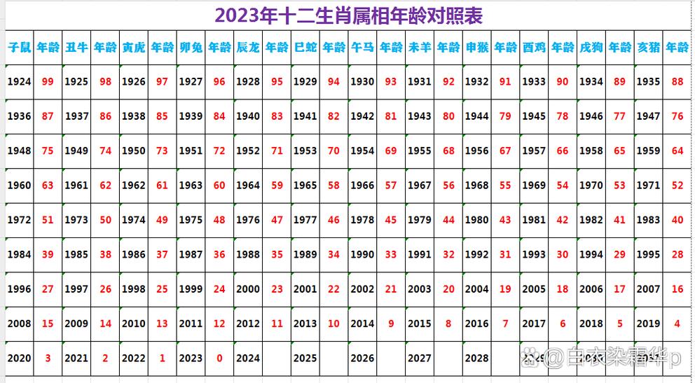 2023年23岁的人是哪一年出生的，属什么生肖？
