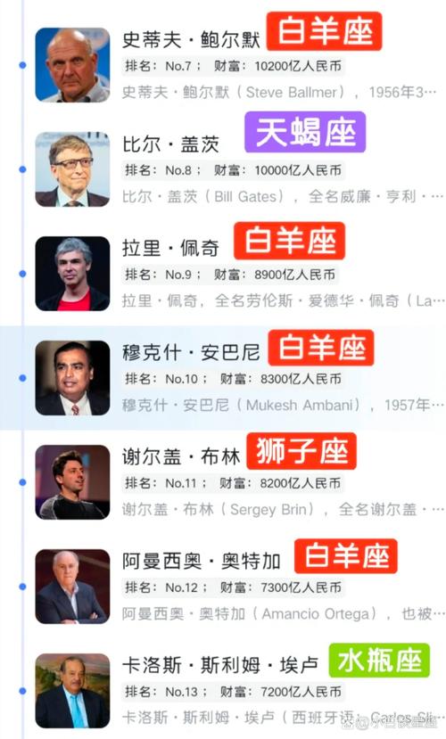 哪个星座拥有最多知名名人？
