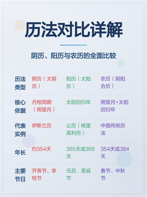 农历、阳历、阴历有何不同，为何需要区分使用？