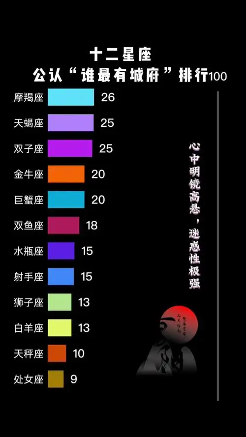哪些星座以城府极深著称？