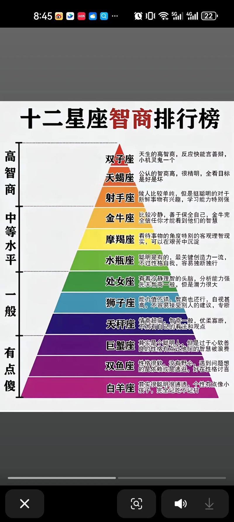 射手座智商指数是多少？十二星座中射手座智商排名如何？