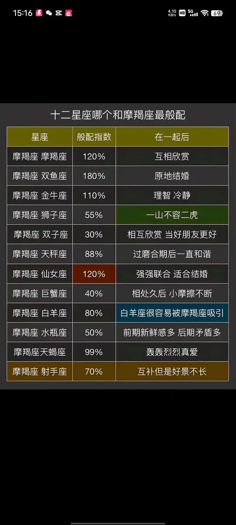 摩羯座最适合和哪个星座配对呢？