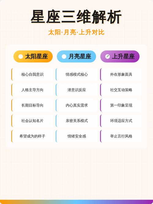 如何准确判断自己的太阳月亮和上升星座？