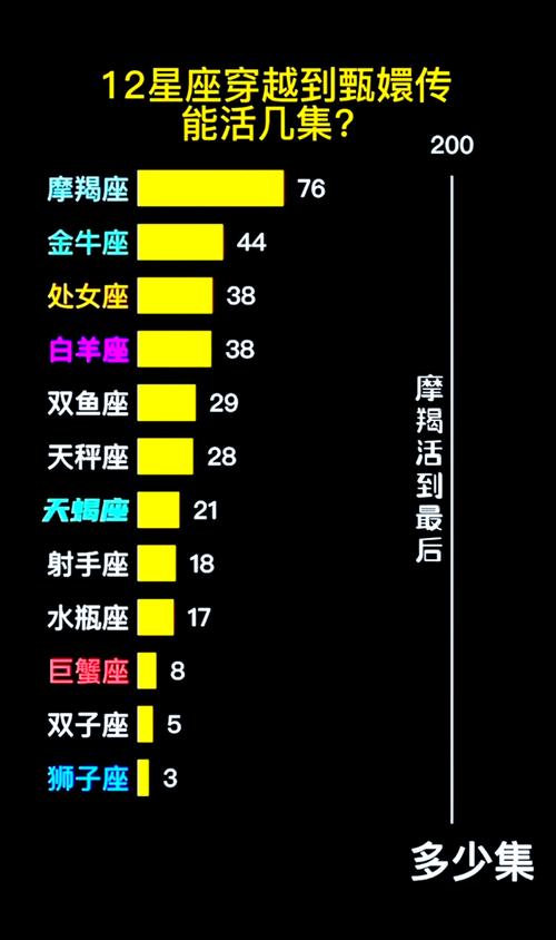 甄嬛传中甄嬛是哪个星座？甄嬛传12位女子各自对应的星座是？
