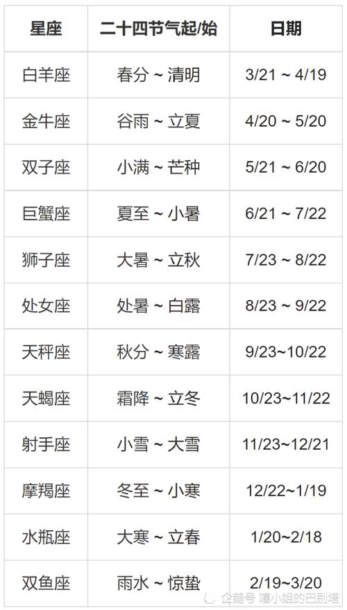 农历七月初二或阴历庚子年七月初二对应的星座是哪个？
