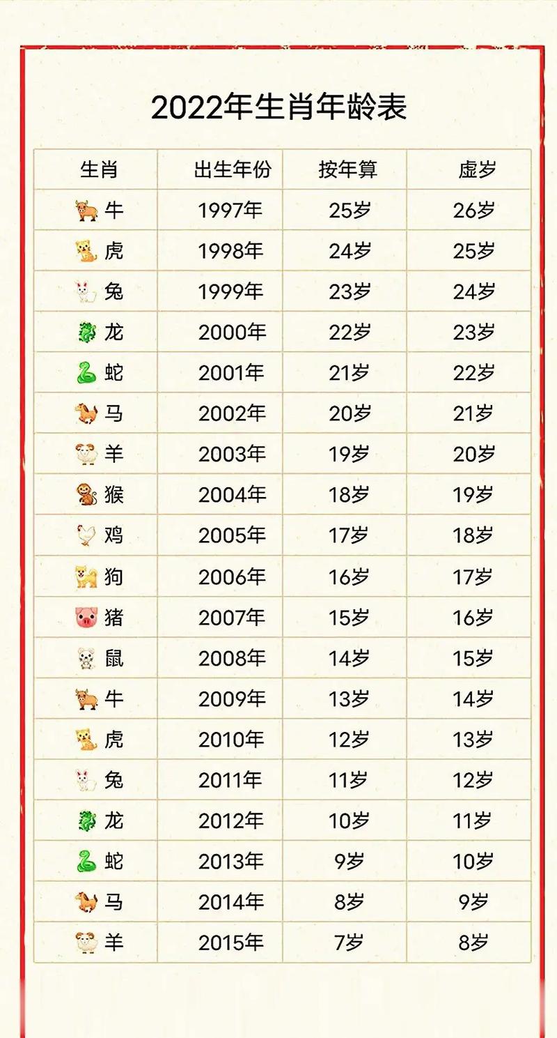 2022年14岁的人属什么生肖？