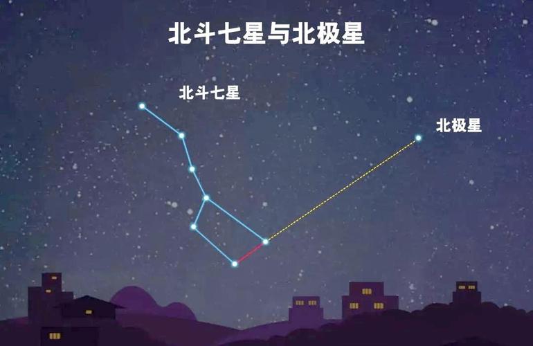 北极星在天上具体位于哪个方位？