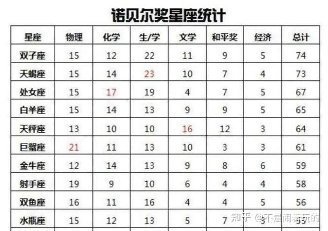 哪些星座的获奖者获得了诺贝尔奖？堪堪你的星座上榜了吗？