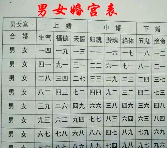 八字中阴阳差错晚婚的年龄标准是多少岁？