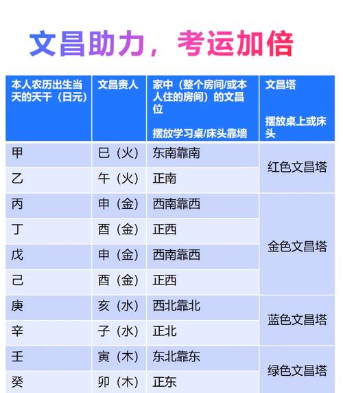 如何查找八字文昌星？请提供文昌星查法及详解。