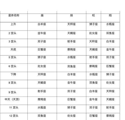 如何通过星座查询确定自己所属的十二宫位置？