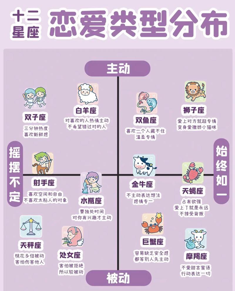 哪个星座在十二星座性格和命运排名中位列第一？