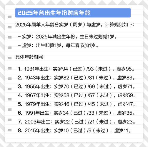 请问哪些年份出生的人属羊，他们现在多少岁了？