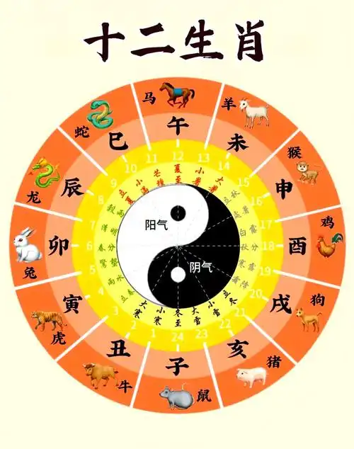 农历24节气中，每个节气对应的属相日是哪个生肖？