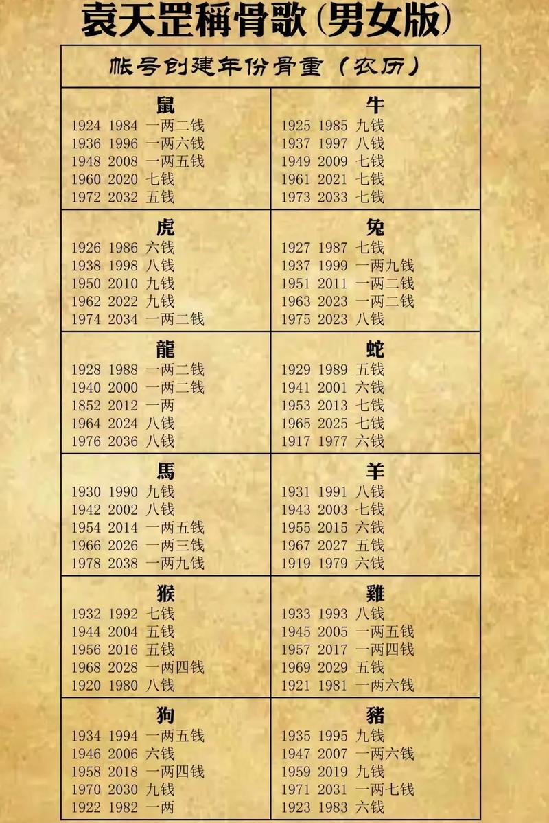 称骨法算命详细对照表女性版如何使用？