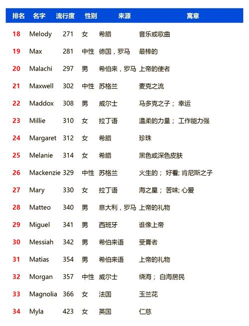 哪些好听的美国名字姓氏可以成？