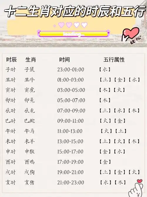 每日时辰对应的生肖和五行属性，你能告诉我吗？