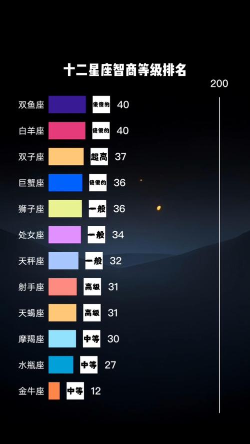 哪个星座女在智商排行榜上名列前茅？