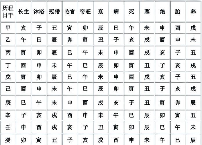 生辰八字中的长生是什么意思？十二长生指的是什么？
